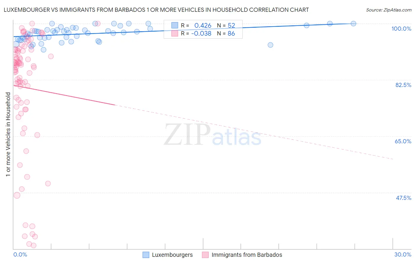 Luxembourger vs Immigrants from Barbados 1 or more Vehicles in Household