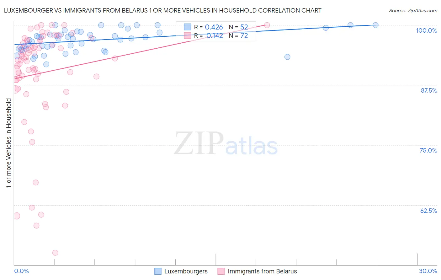 Luxembourger vs Immigrants from Belarus 1 or more Vehicles in Household