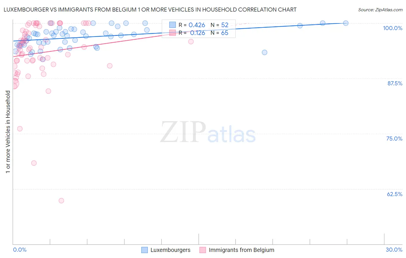 Luxembourger vs Immigrants from Belgium 1 or more Vehicles in Household