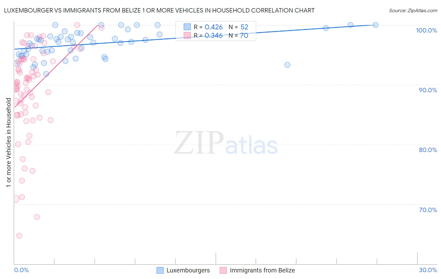 Luxembourger vs Immigrants from Belize 1 or more Vehicles in Household