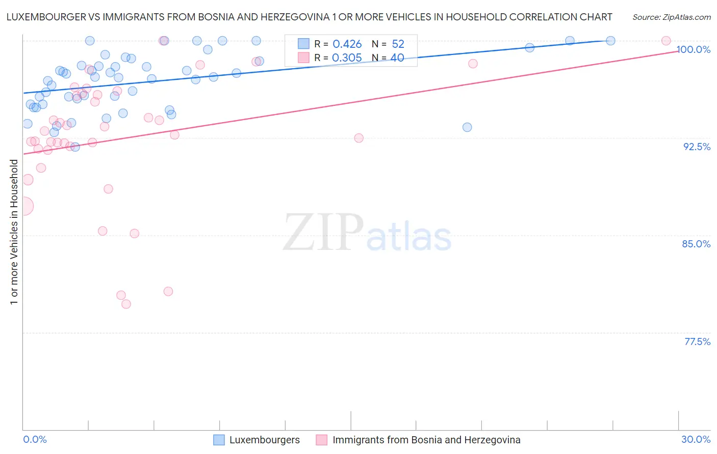 Luxembourger vs Immigrants from Bosnia and Herzegovina 1 or more Vehicles in Household