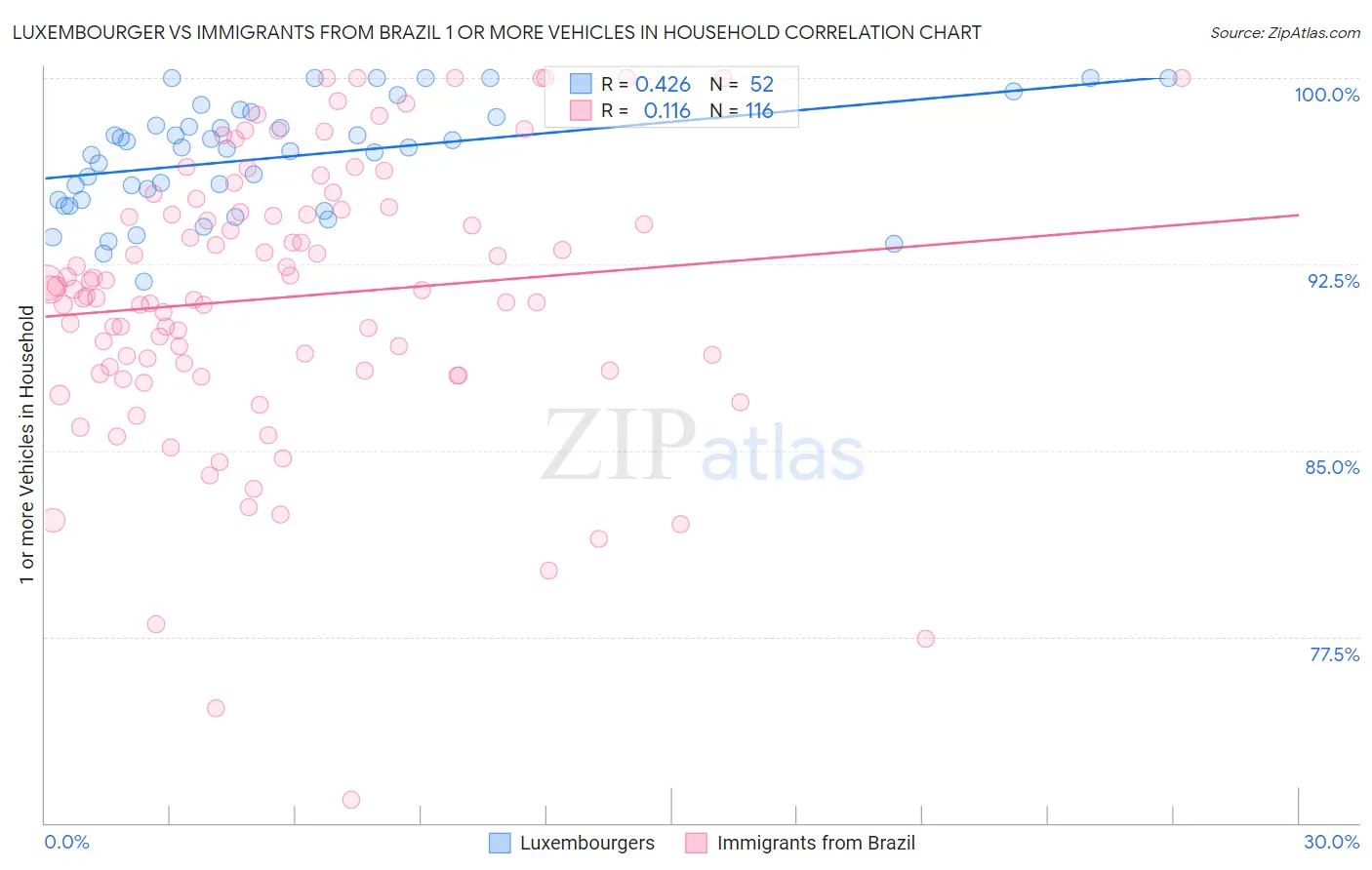 Luxembourger vs Immigrants from Brazil 1 or more Vehicles in Household