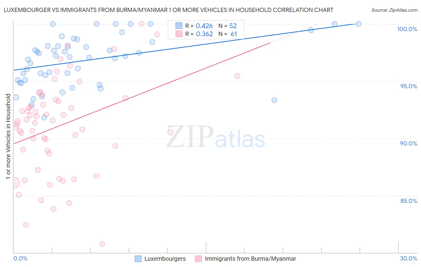 Luxembourger vs Immigrants from Burma/Myanmar 1 or more Vehicles in Household