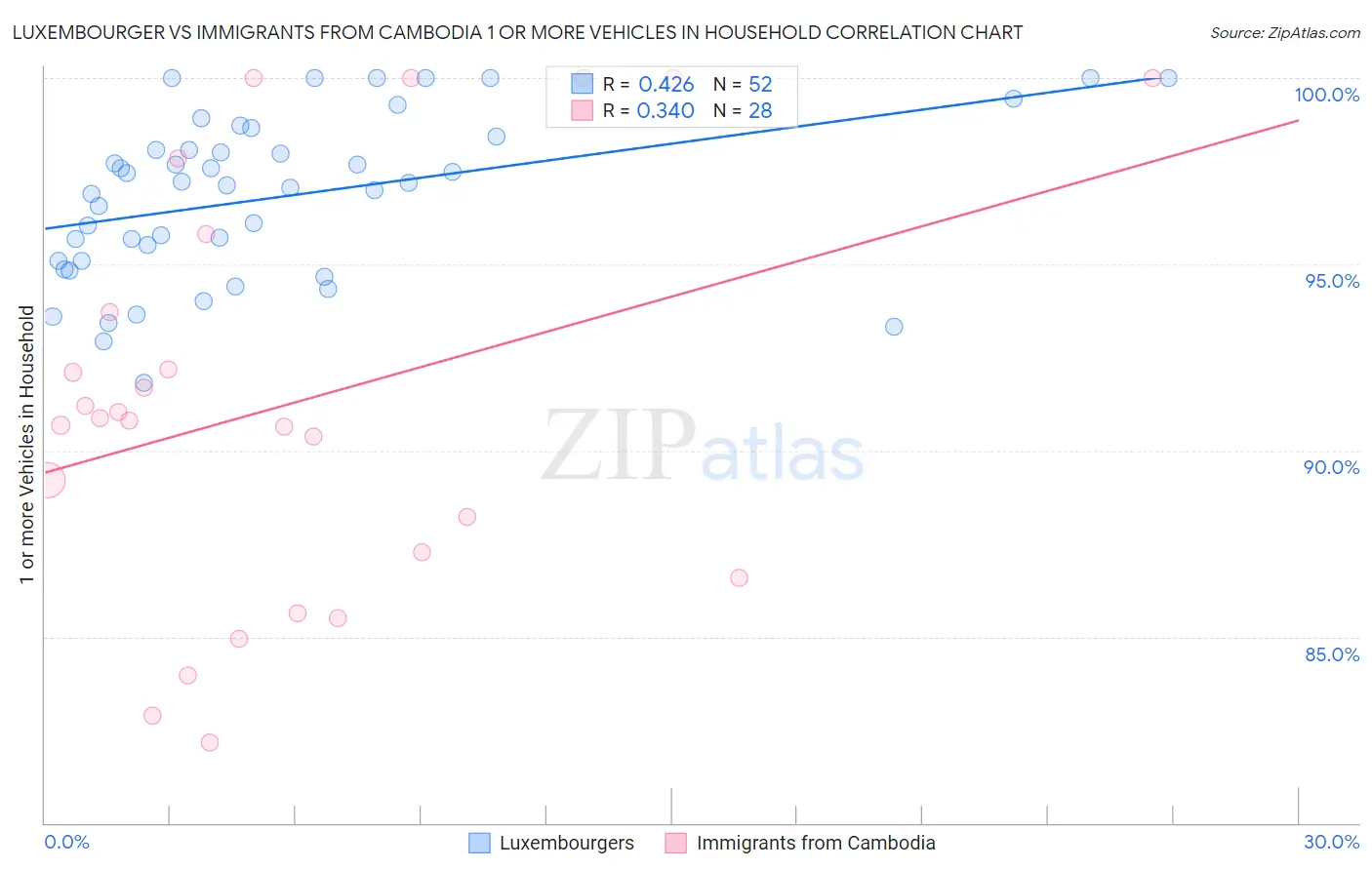 Luxembourger vs Immigrants from Cambodia 1 or more Vehicles in Household