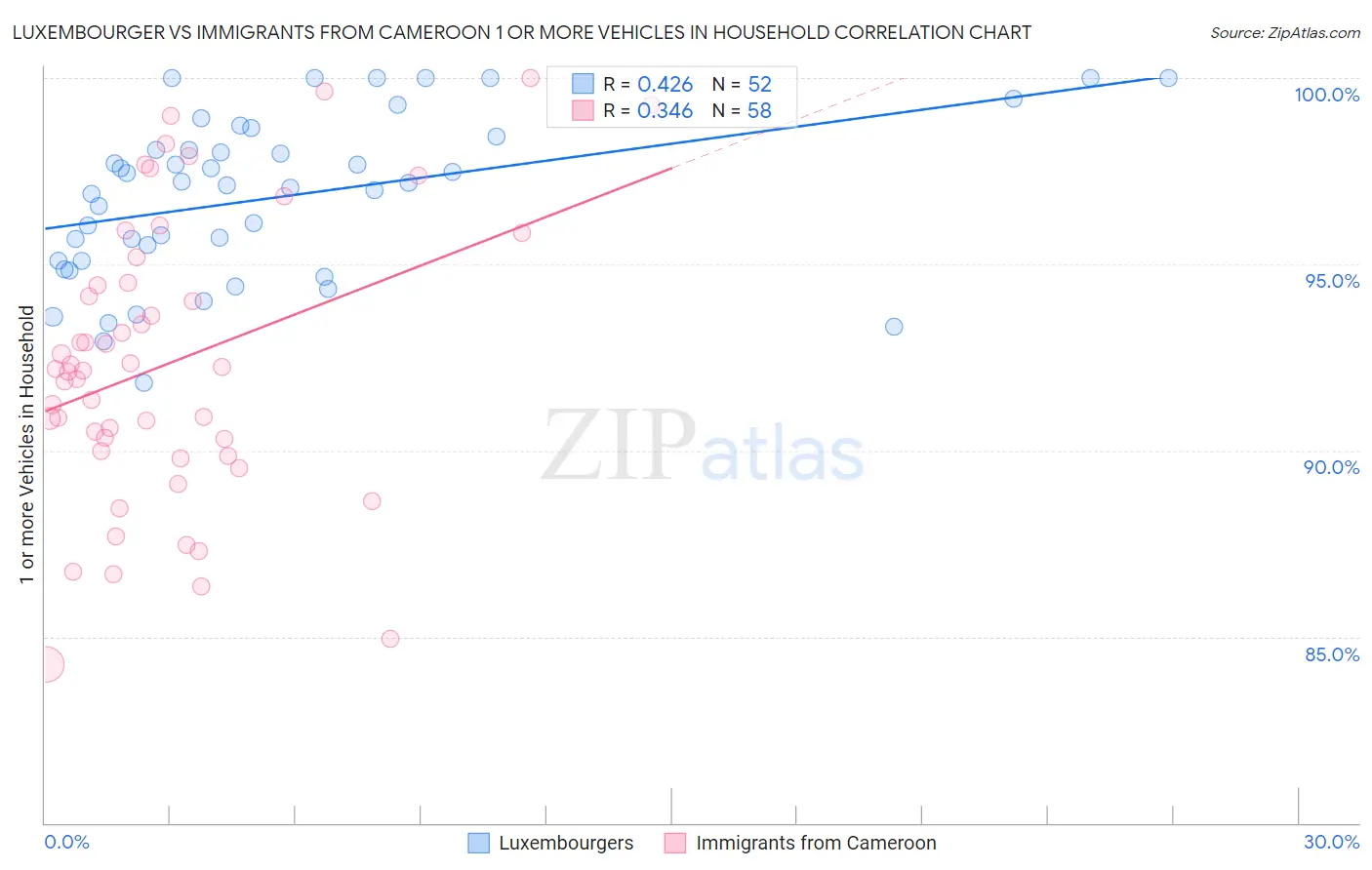 Luxembourger vs Immigrants from Cameroon 1 or more Vehicles in Household