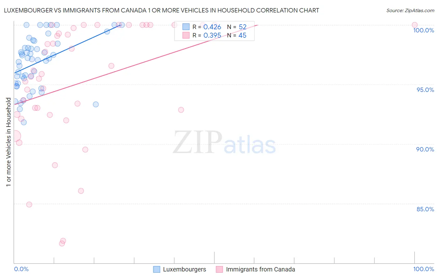 Luxembourger vs Immigrants from Canada 1 or more Vehicles in Household