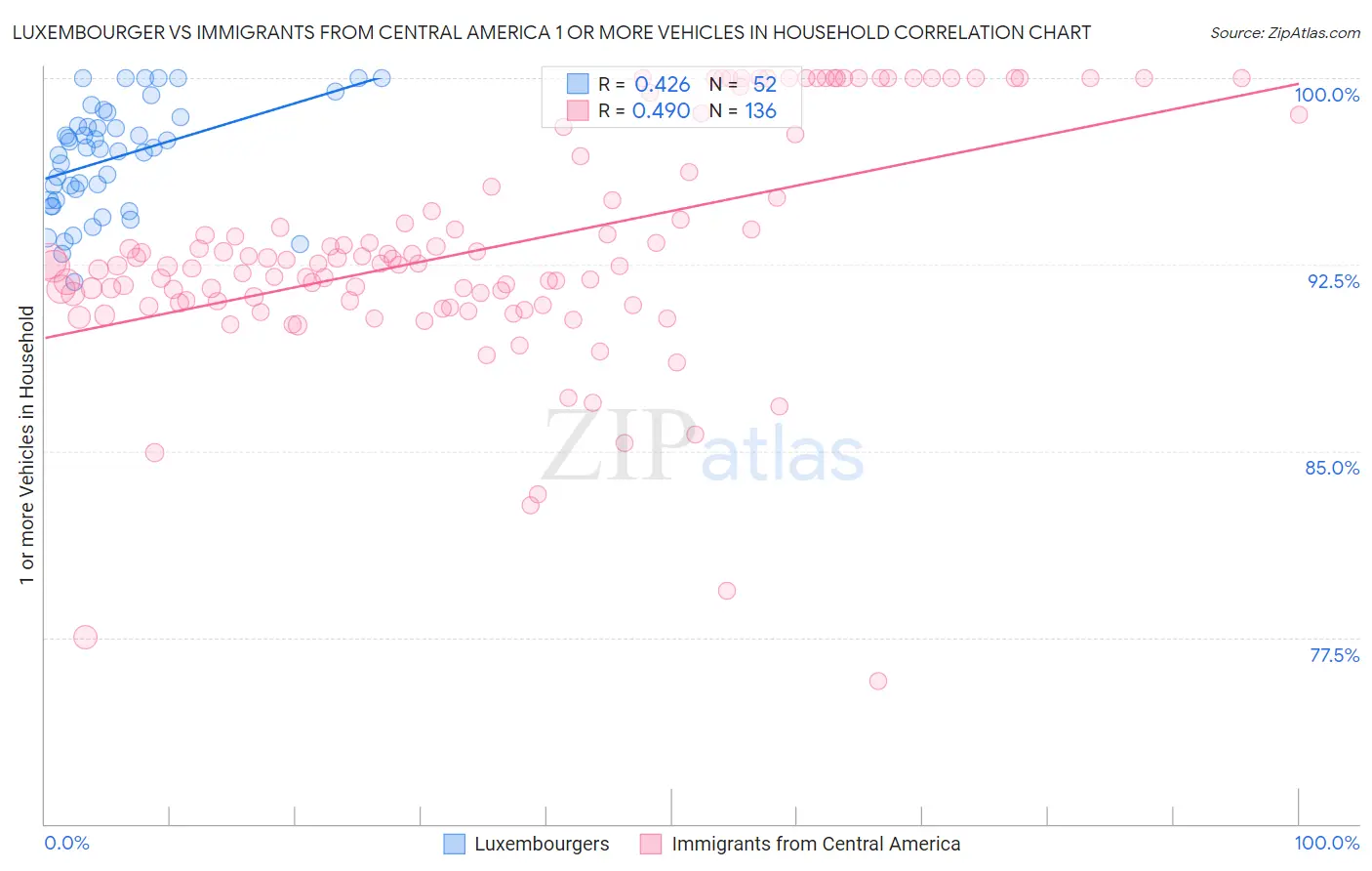 Luxembourger vs Immigrants from Central America 1 or more Vehicles in Household