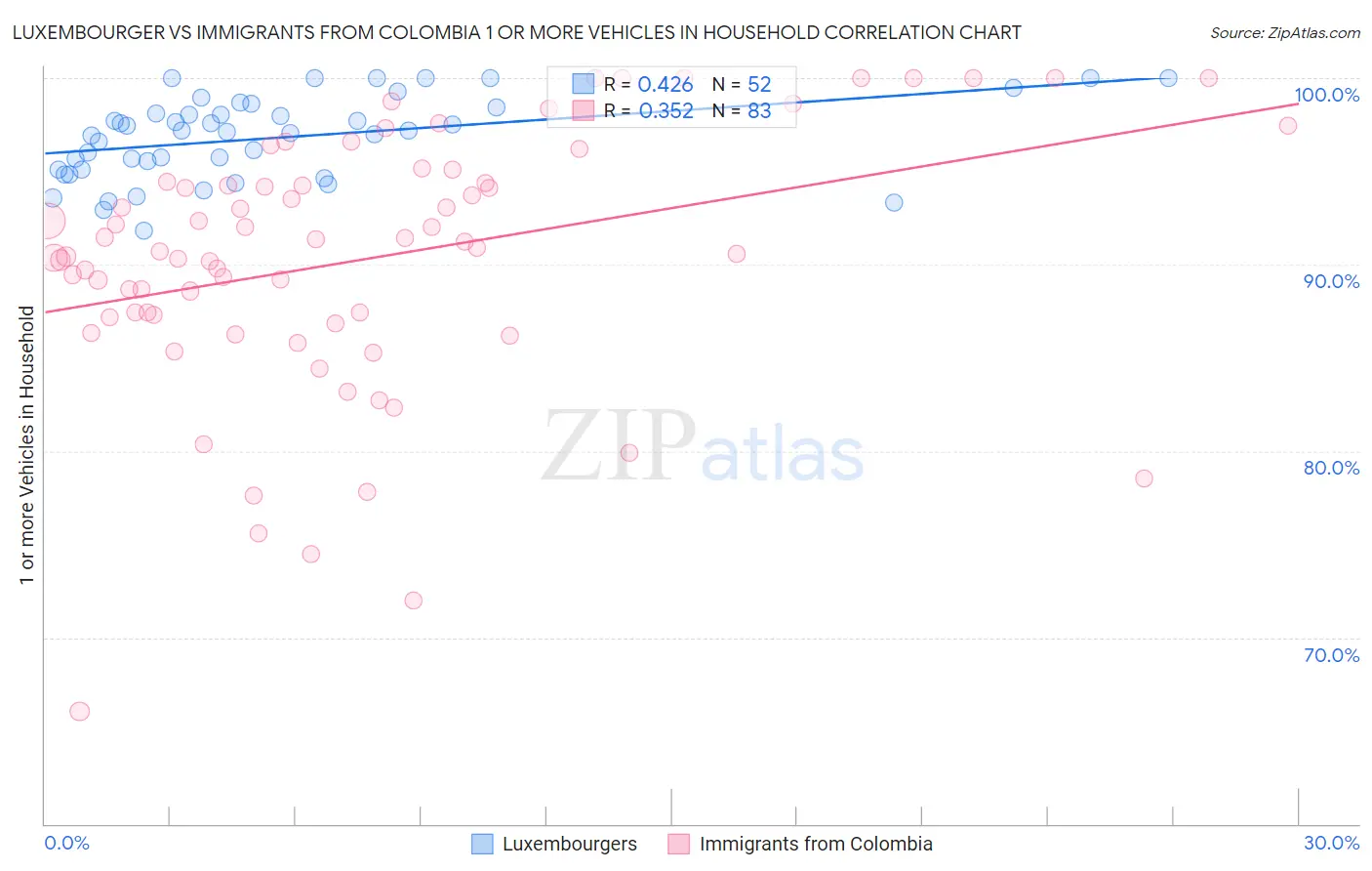 Luxembourger vs Immigrants from Colombia 1 or more Vehicles in Household