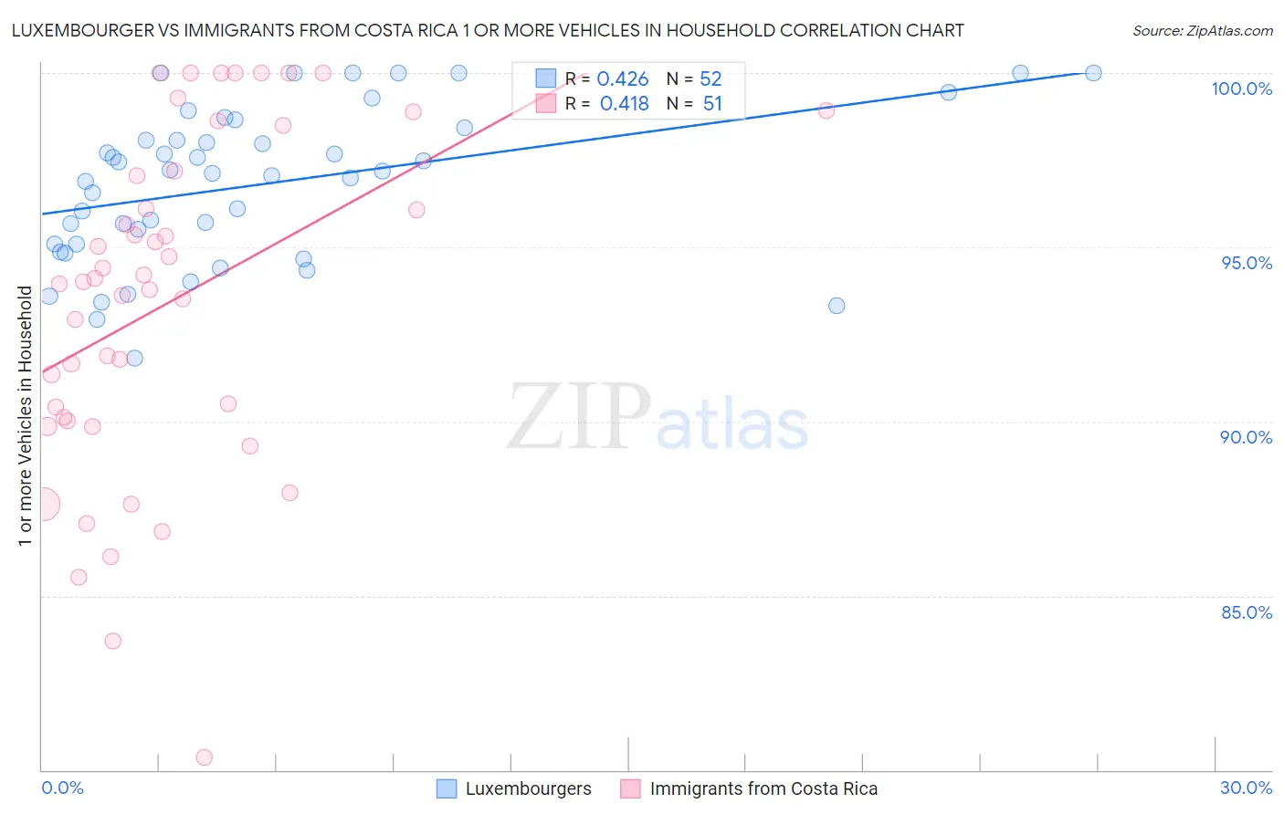 Luxembourger vs Immigrants from Costa Rica 1 or more Vehicles in Household