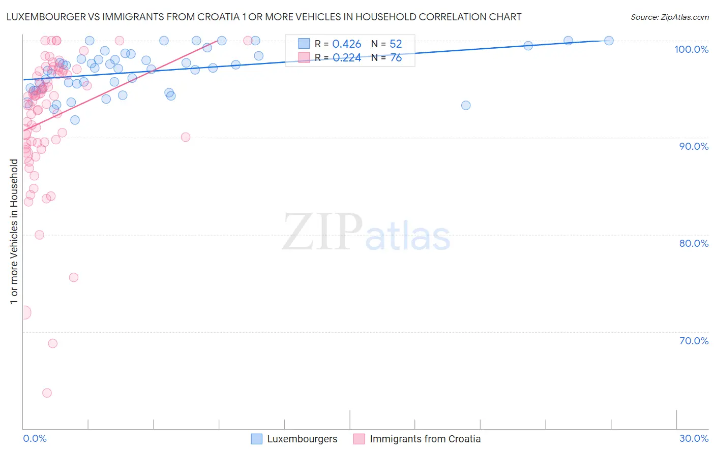 Luxembourger vs Immigrants from Croatia 1 or more Vehicles in Household