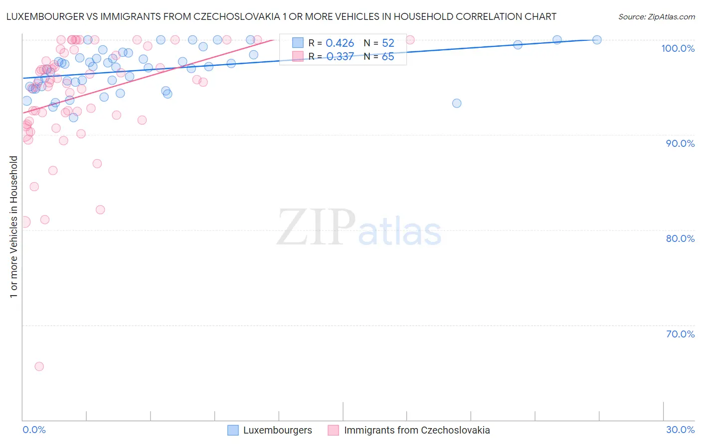 Luxembourger vs Immigrants from Czechoslovakia 1 or more Vehicles in Household
