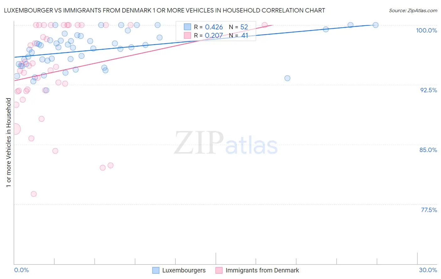 Luxembourger vs Immigrants from Denmark 1 or more Vehicles in Household