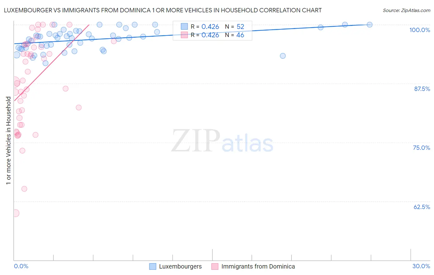 Luxembourger vs Immigrants from Dominica 1 or more Vehicles in Household