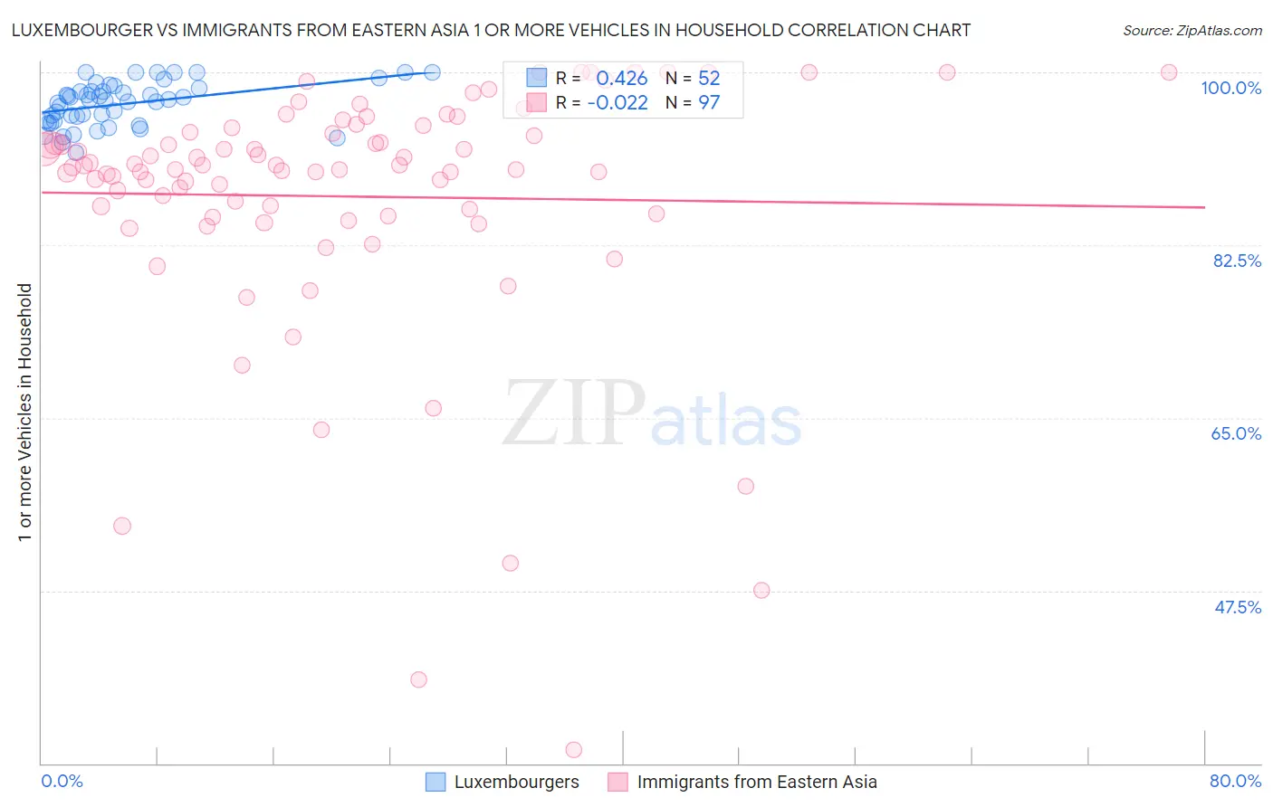 Luxembourger vs Immigrants from Eastern Asia 1 or more Vehicles in Household