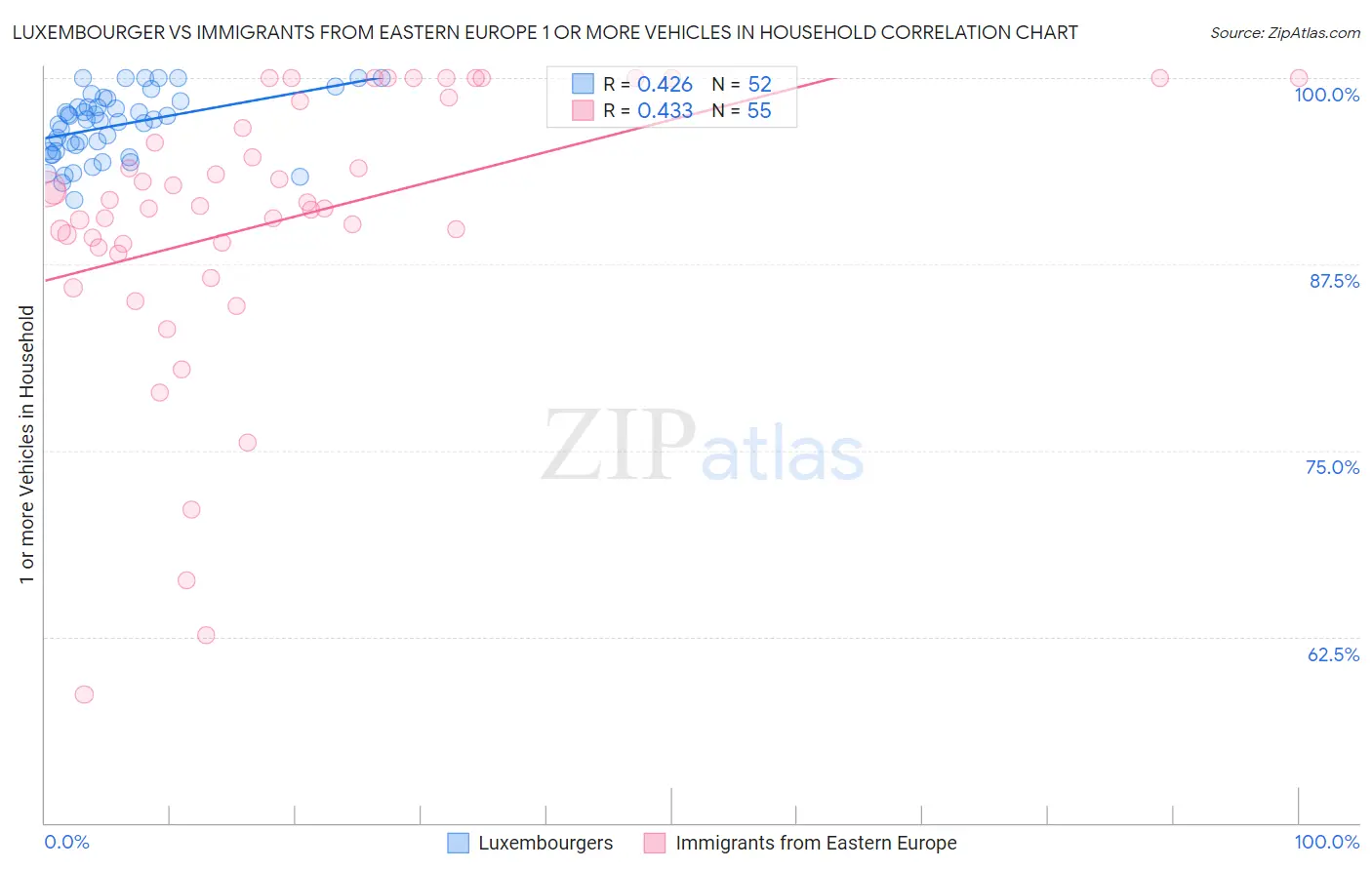 Luxembourger vs Immigrants from Eastern Europe 1 or more Vehicles in Household