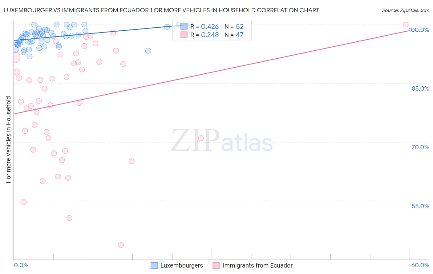 Luxembourger vs Immigrants from Ecuador 1 or more Vehicles in Household