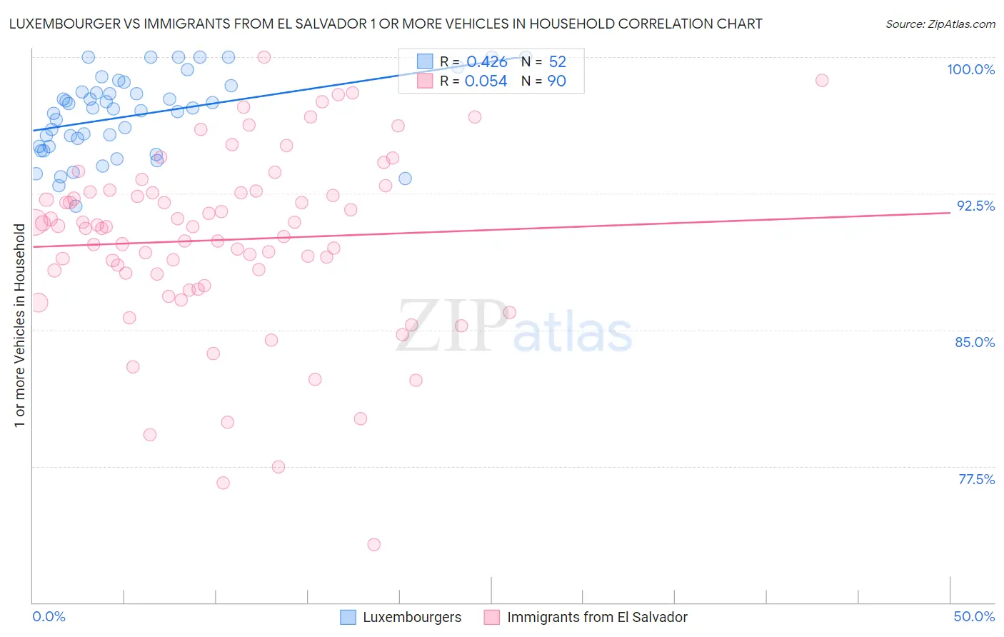 Luxembourger vs Immigrants from El Salvador 1 or more Vehicles in Household