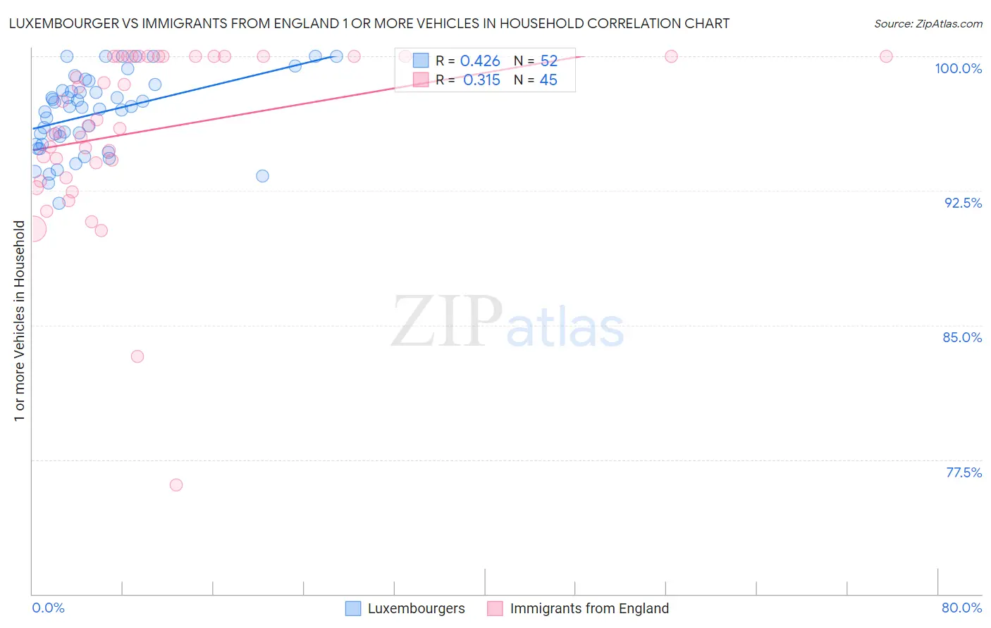 Luxembourger vs Immigrants from England 1 or more Vehicles in Household