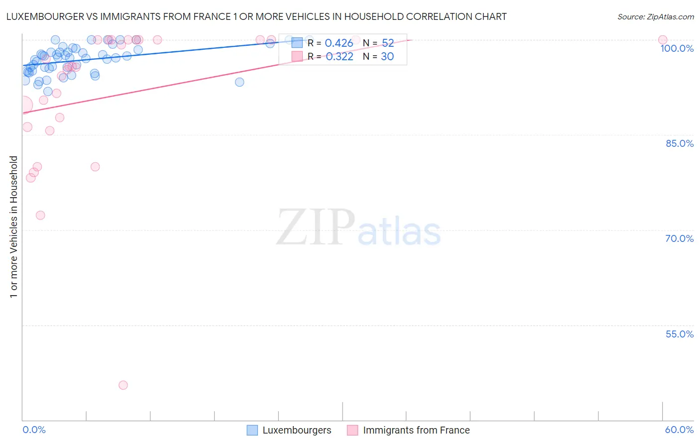 Luxembourger vs Immigrants from France 1 or more Vehicles in Household