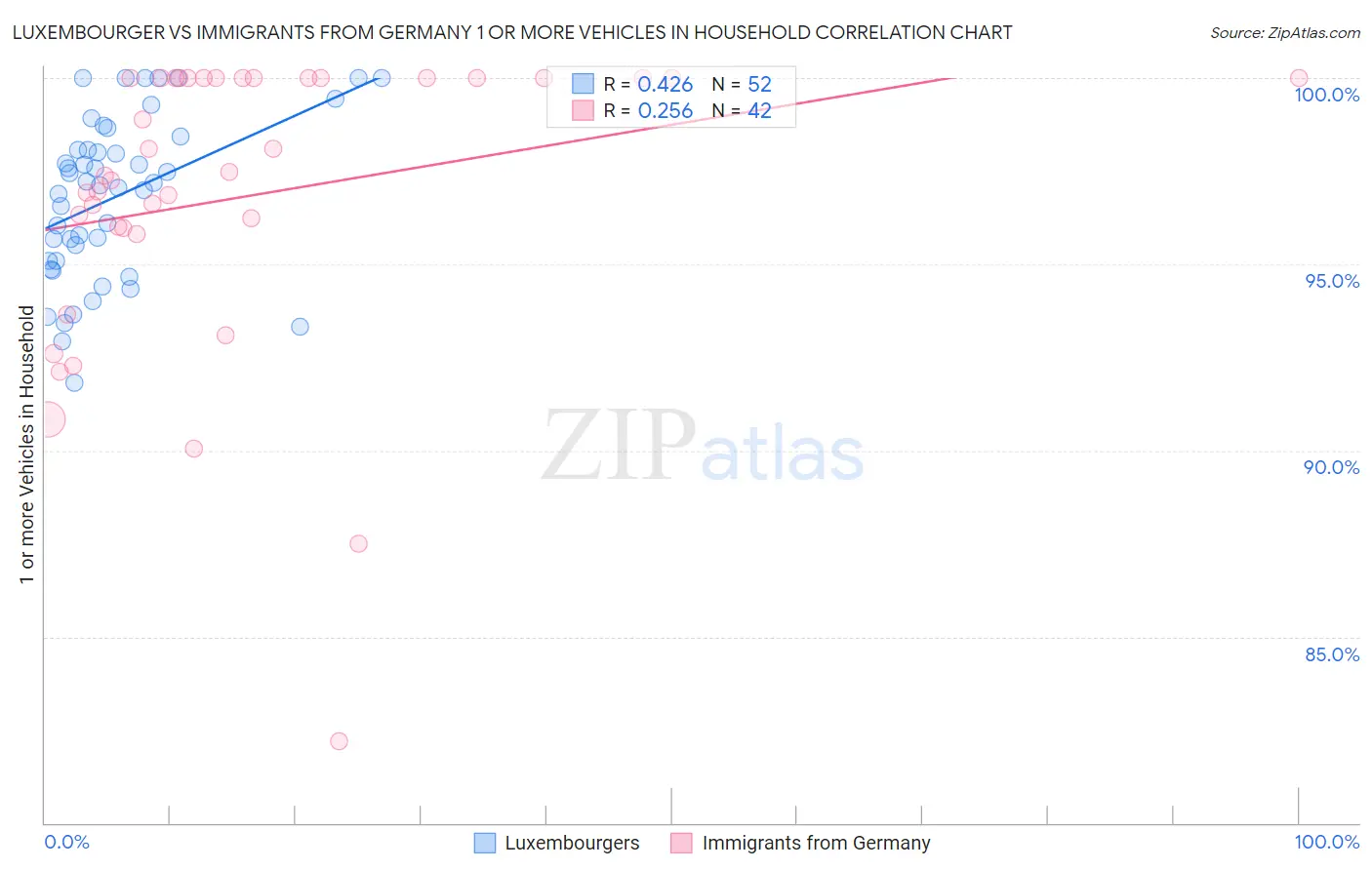 Luxembourger vs Immigrants from Germany 1 or more Vehicles in Household