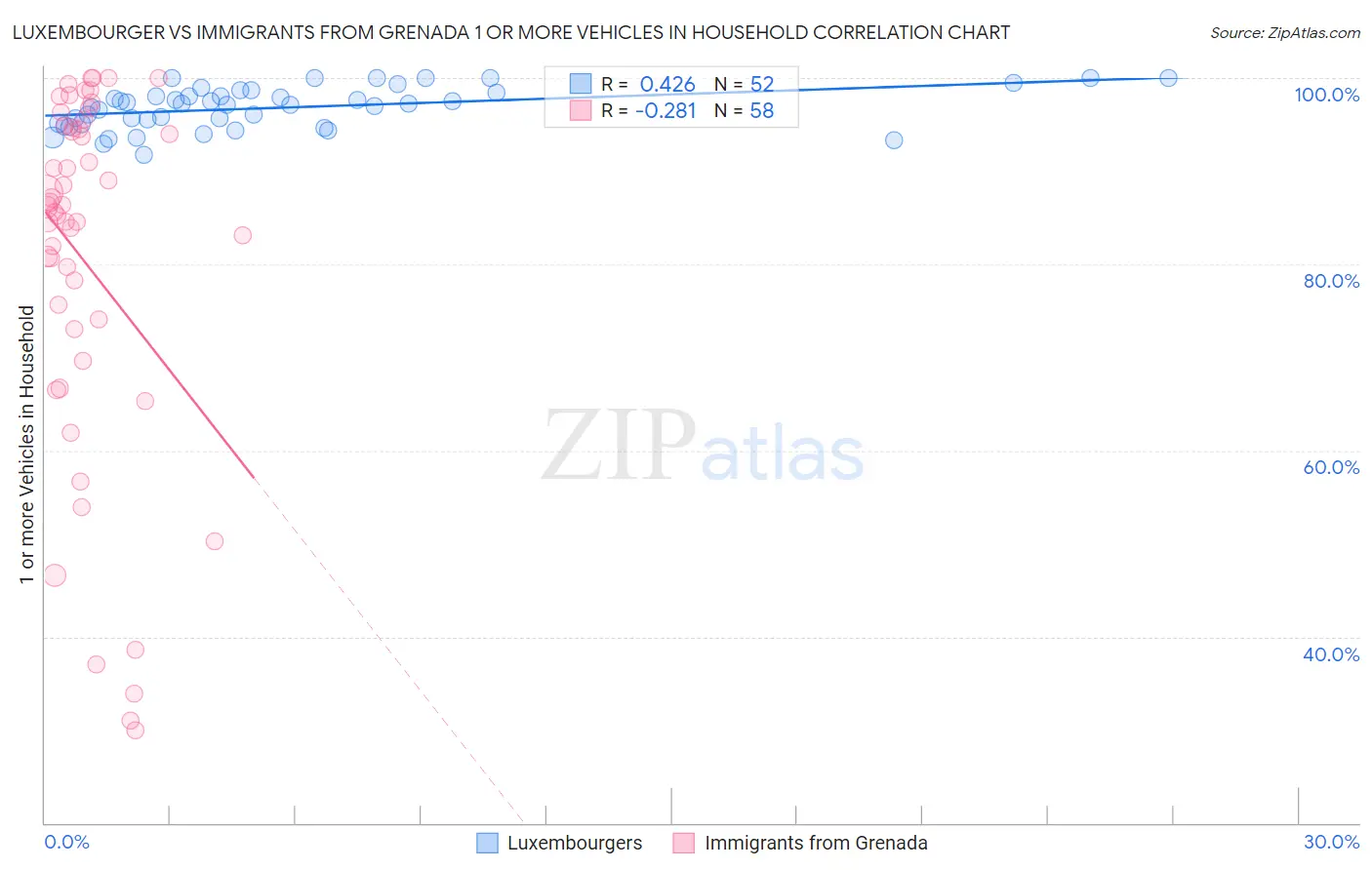 Luxembourger vs Immigrants from Grenada 1 or more Vehicles in Household