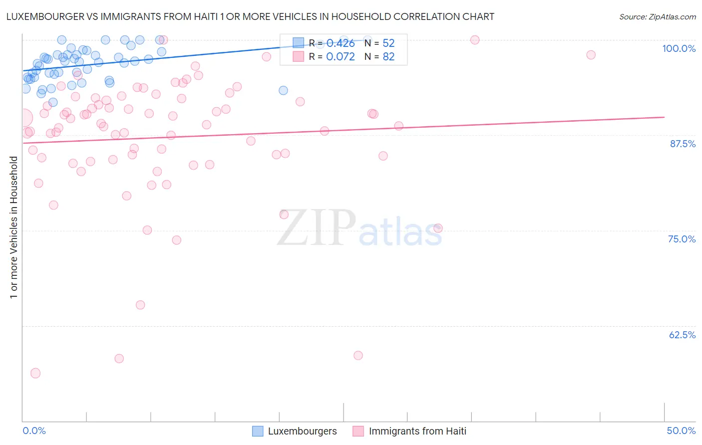 Luxembourger vs Immigrants from Haiti 1 or more Vehicles in Household