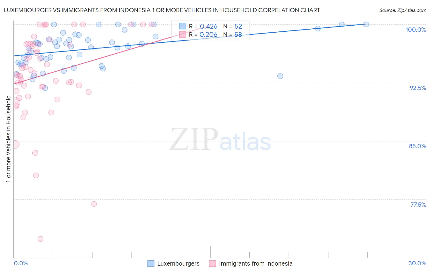Luxembourger vs Immigrants from Indonesia 1 or more Vehicles in Household