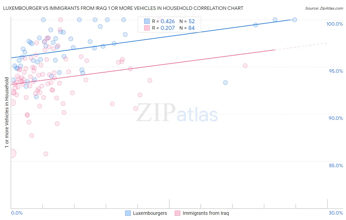Luxembourger vs Immigrants from Iraq 1 or more Vehicles in Household