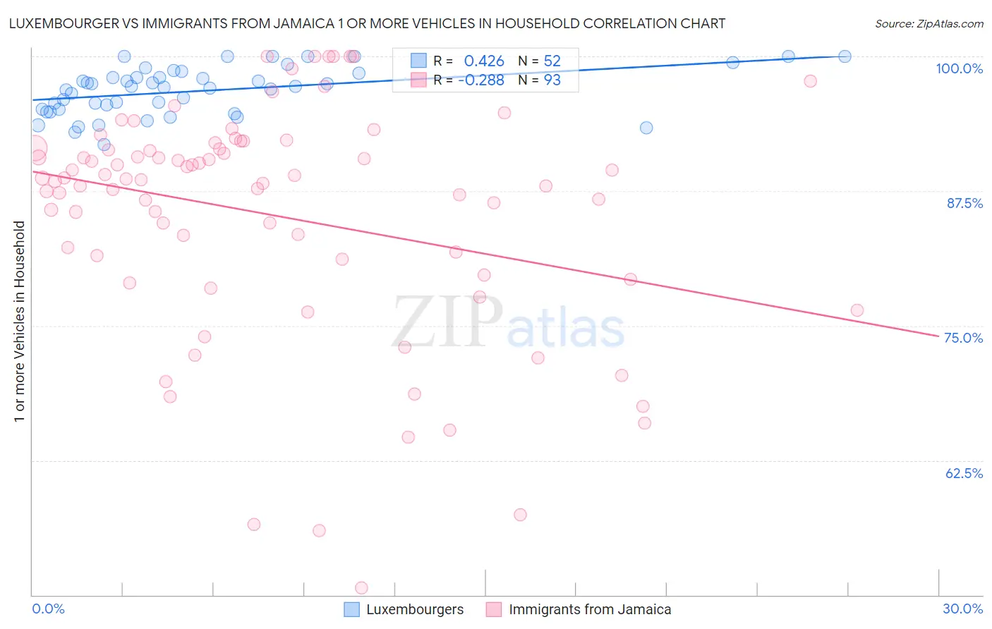 Luxembourger vs Immigrants from Jamaica 1 or more Vehicles in Household