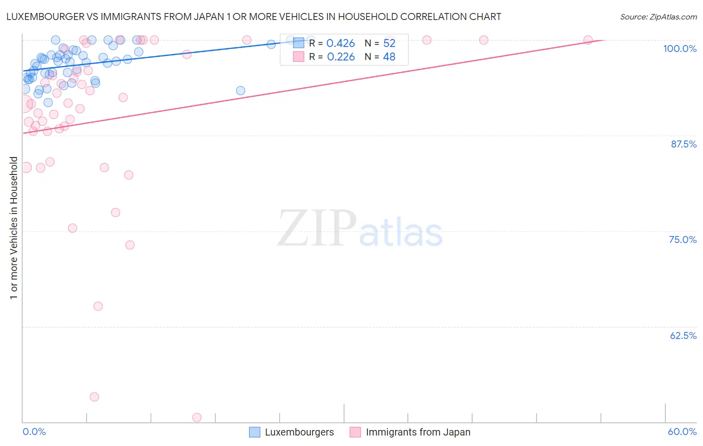 Luxembourger vs Immigrants from Japan 1 or more Vehicles in Household