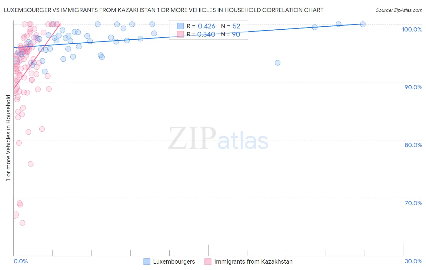 Luxembourger vs Immigrants from Kazakhstan 1 or more Vehicles in Household