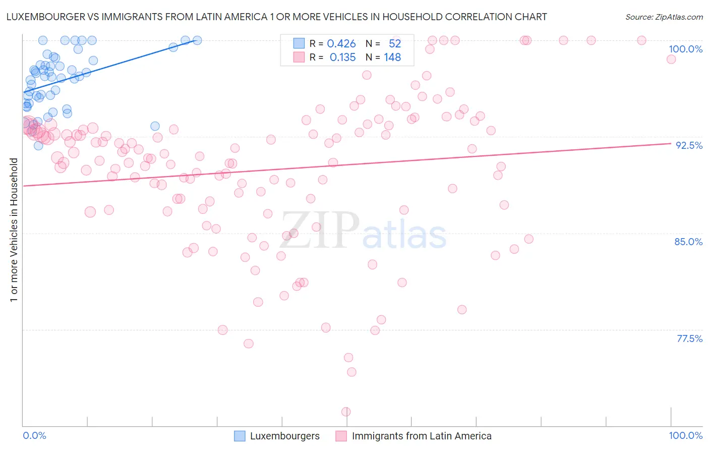 Luxembourger vs Immigrants from Latin America 1 or more Vehicles in Household