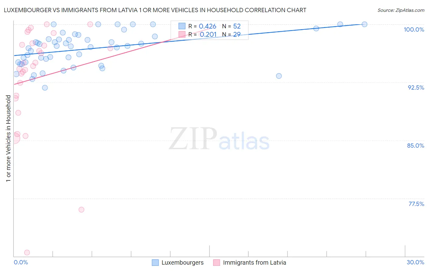 Luxembourger vs Immigrants from Latvia 1 or more Vehicles in Household