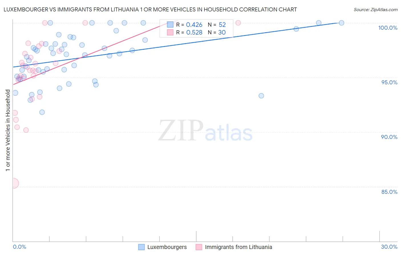 Luxembourger vs Immigrants from Lithuania 1 or more Vehicles in Household
