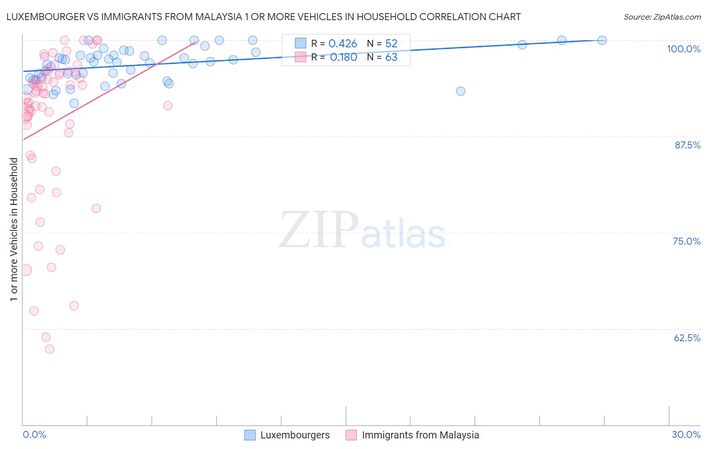 Luxembourger vs Immigrants from Malaysia 1 or more Vehicles in Household