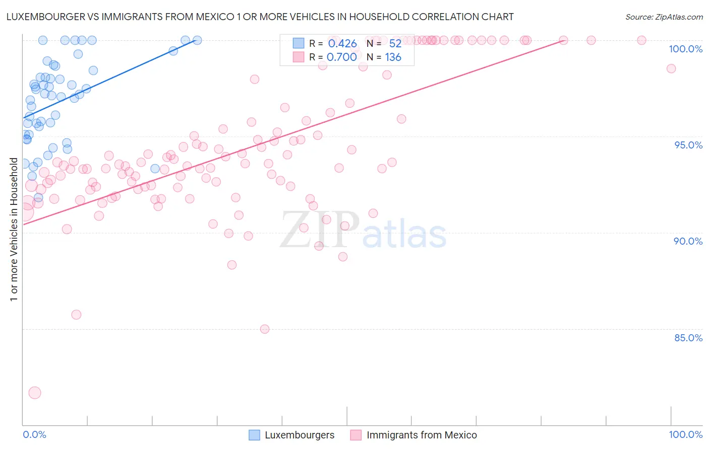 Luxembourger vs Immigrants from Mexico 1 or more Vehicles in Household