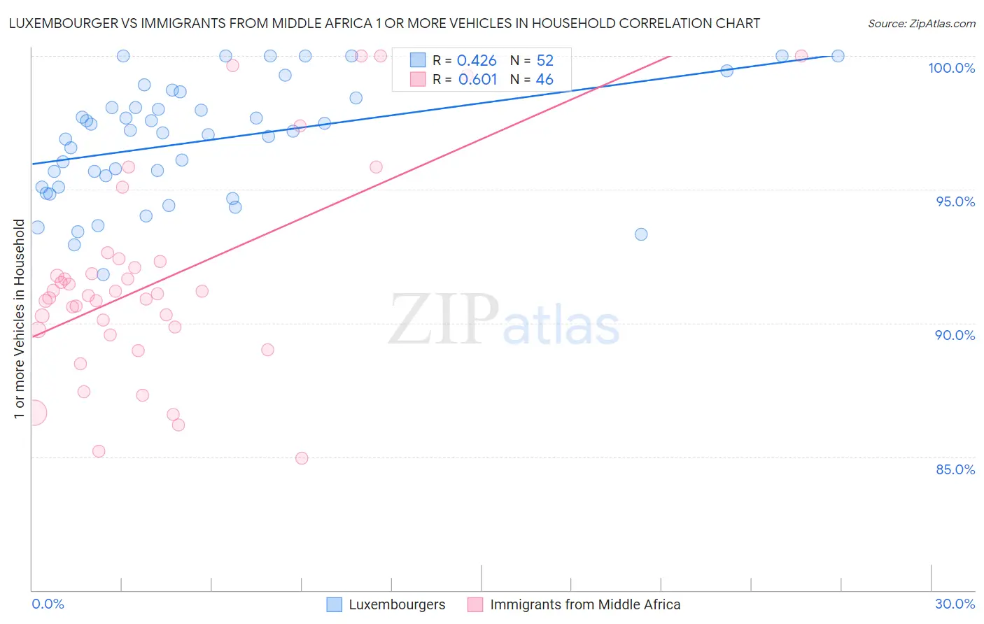 Luxembourger vs Immigrants from Middle Africa 1 or more Vehicles in Household