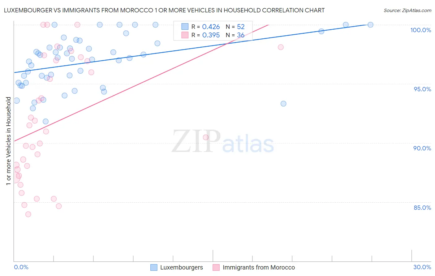 Luxembourger vs Immigrants from Morocco 1 or more Vehicles in Household