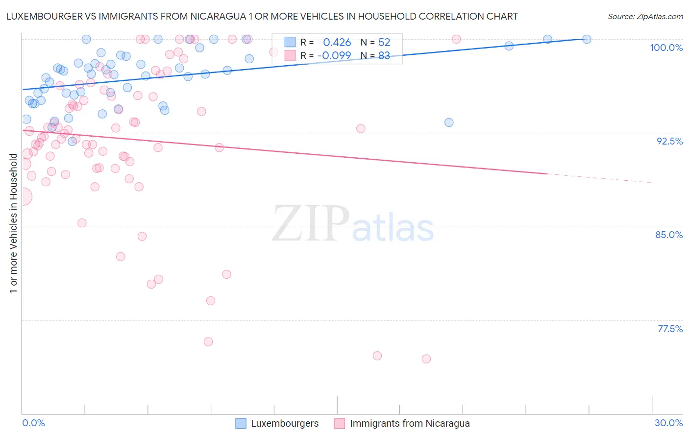 Luxembourger vs Immigrants from Nicaragua 1 or more Vehicles in Household