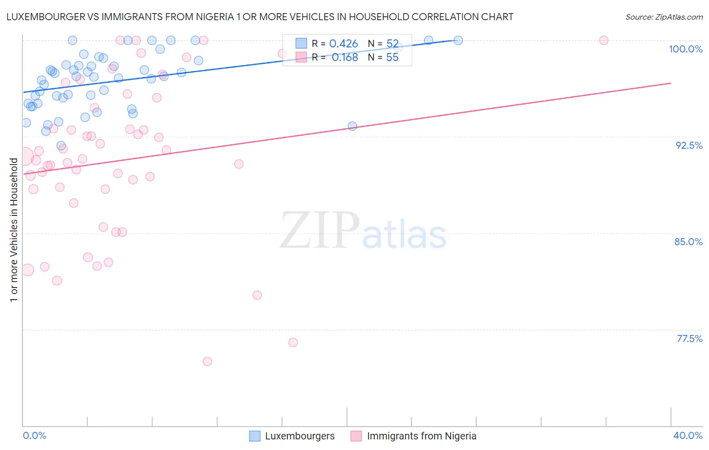 Luxembourger vs Immigrants from Nigeria 1 or more Vehicles in Household