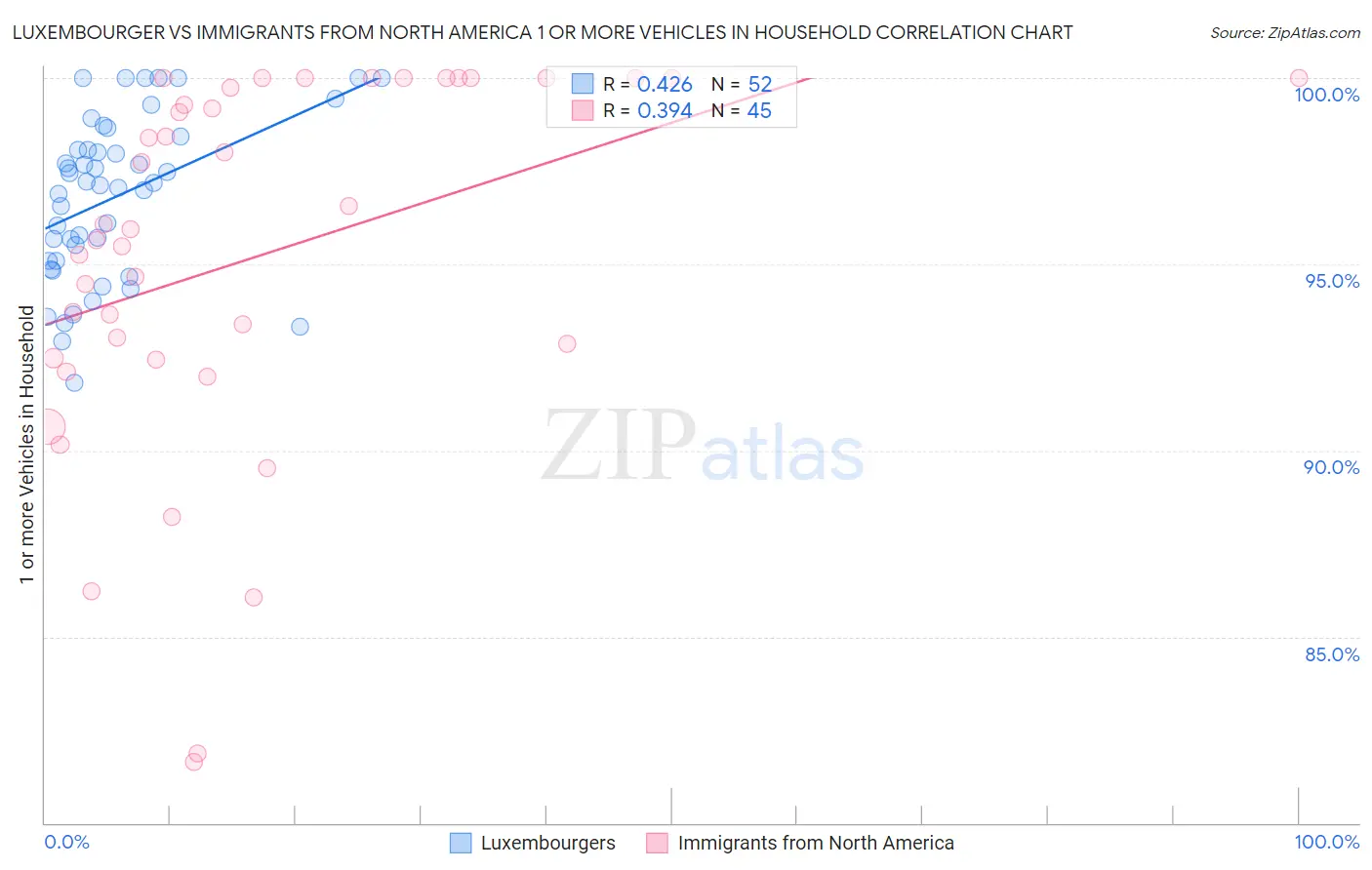 Luxembourger vs Immigrants from North America 1 or more Vehicles in Household