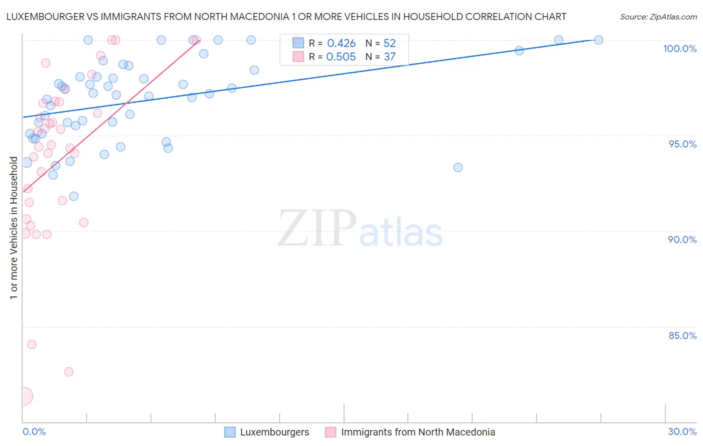 Luxembourger vs Immigrants from North Macedonia 1 or more Vehicles in Household