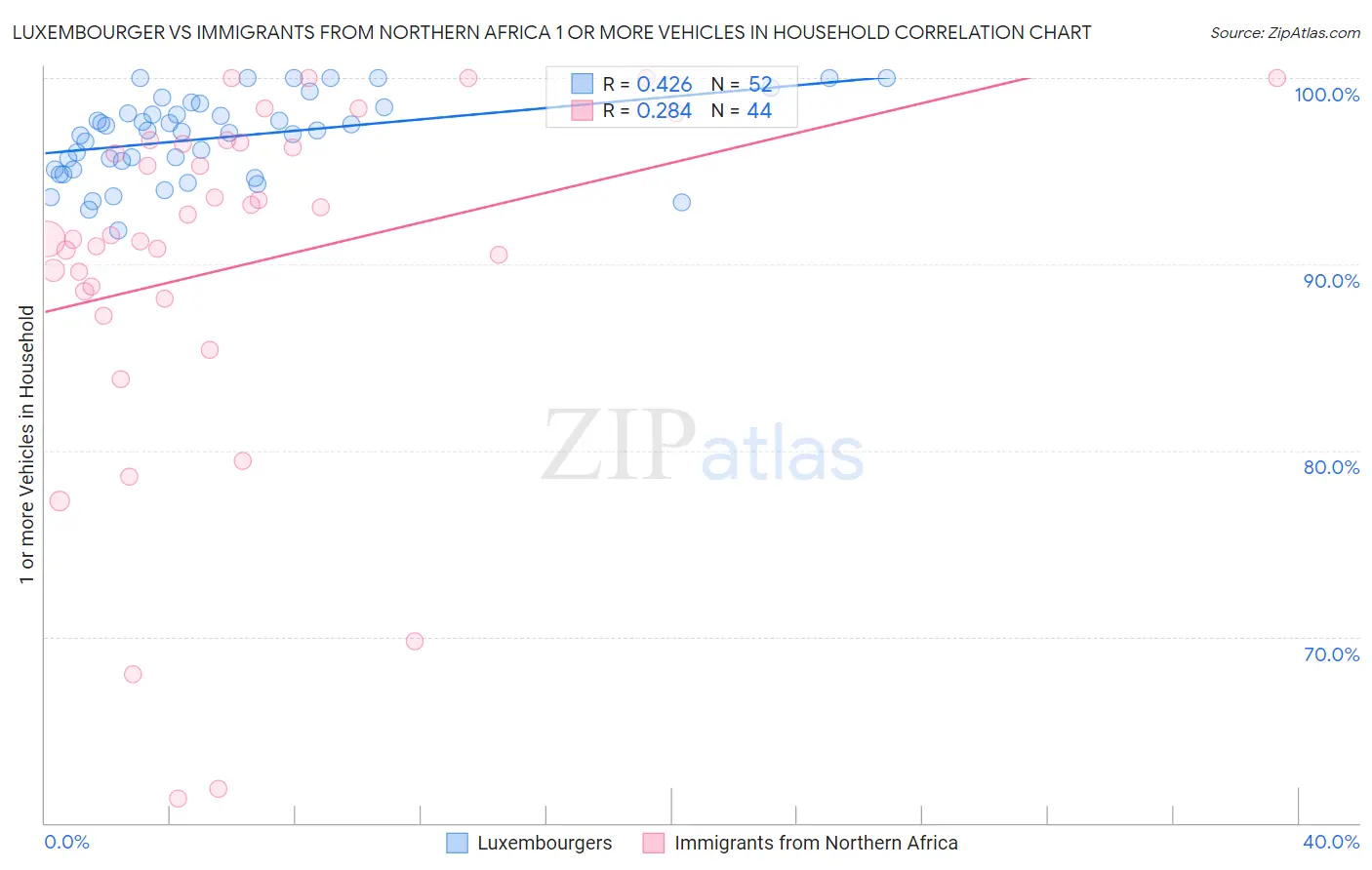 Luxembourger vs Immigrants from Northern Africa 1 or more Vehicles in Household