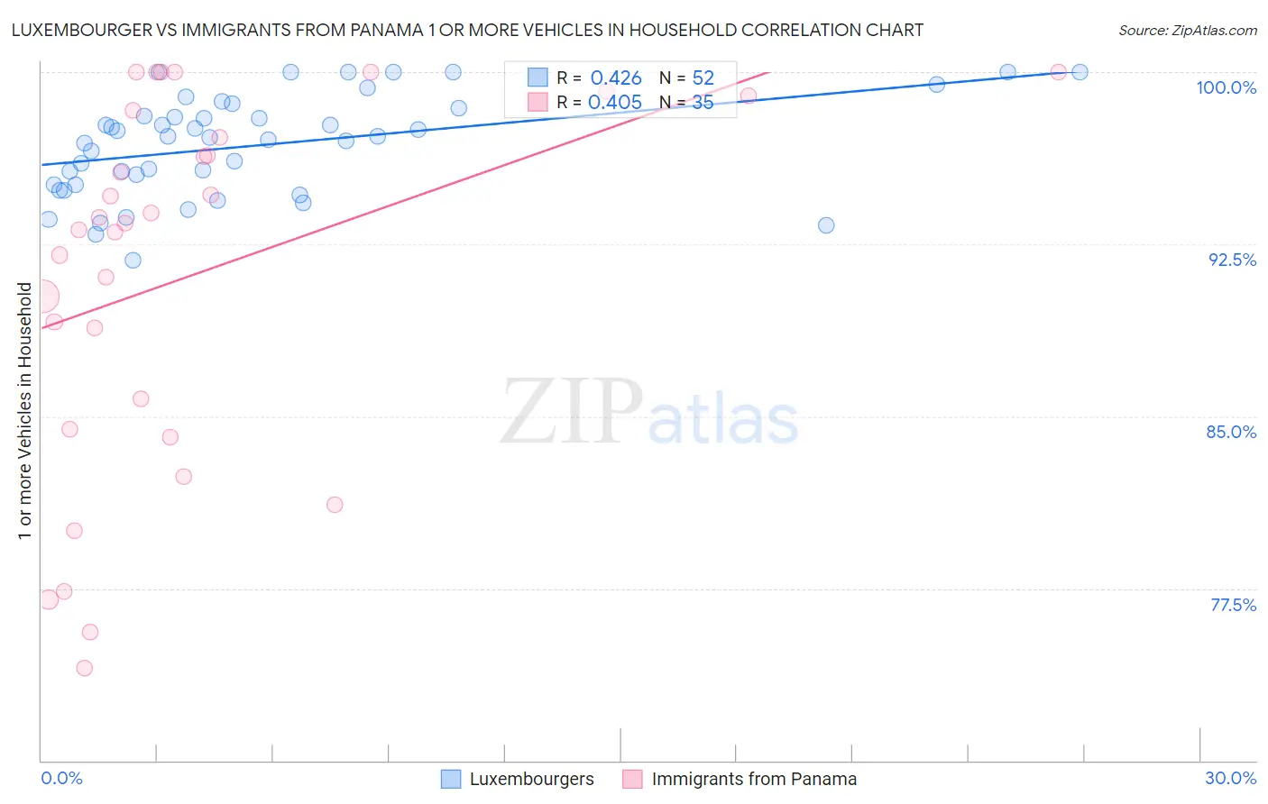 Luxembourger vs Immigrants from Panama 1 or more Vehicles in Household