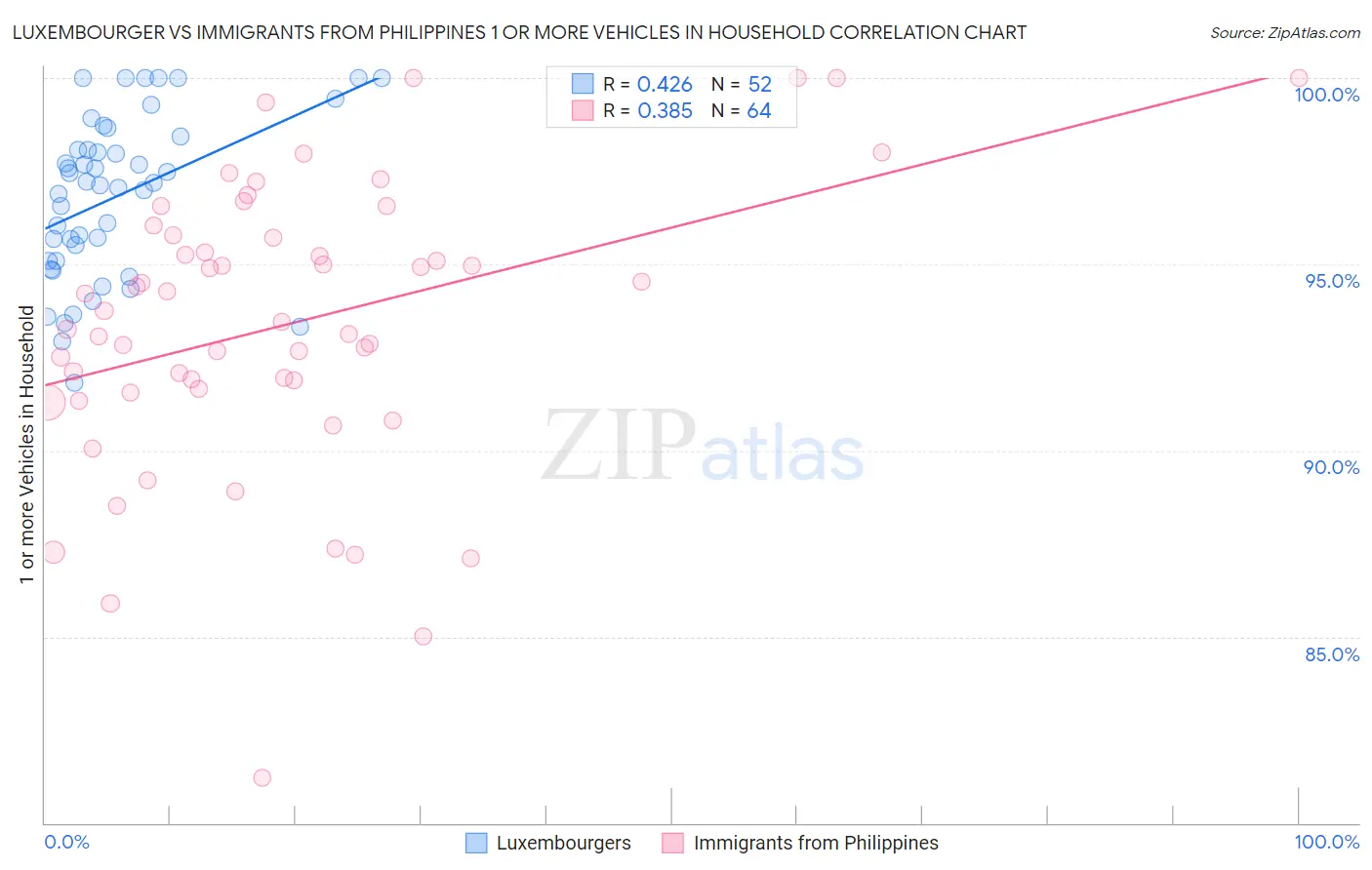 Luxembourger vs Immigrants from Philippines 1 or more Vehicles in Household