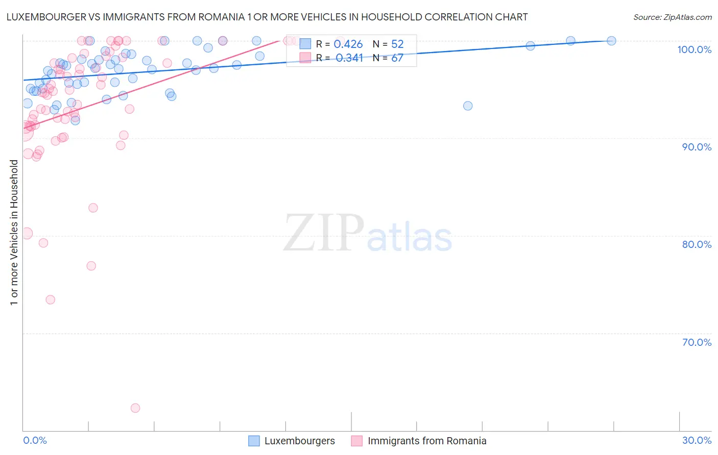Luxembourger vs Immigrants from Romania 1 or more Vehicles in Household