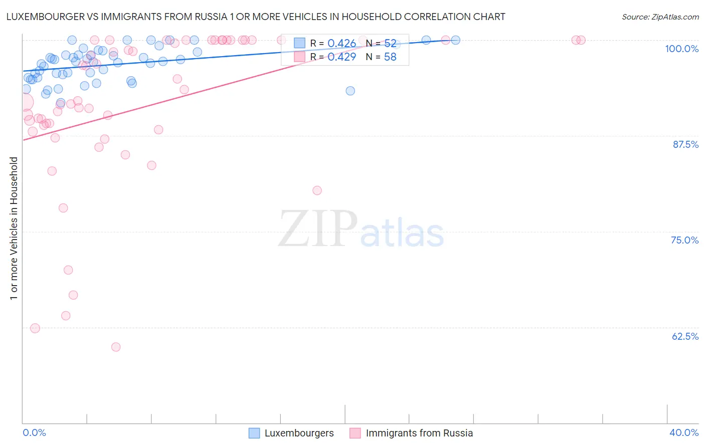 Luxembourger vs Immigrants from Russia 1 or more Vehicles in Household
