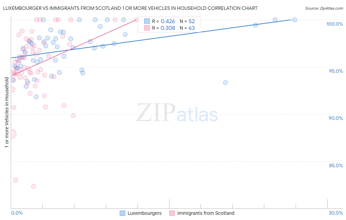 Luxembourger vs Immigrants from Scotland 1 or more Vehicles in Household