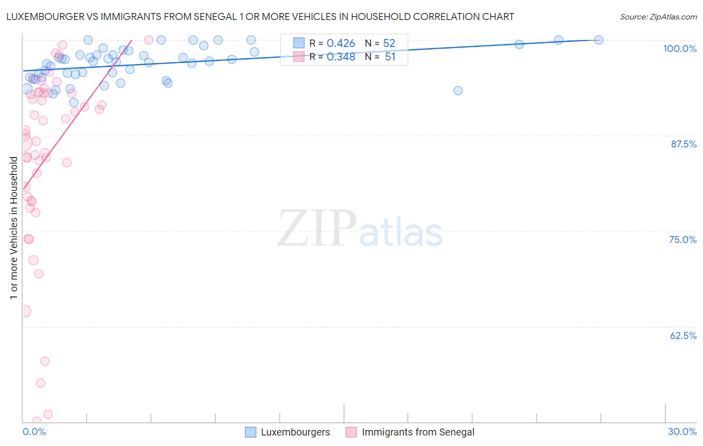 Luxembourger vs Immigrants from Senegal 1 or more Vehicles in Household