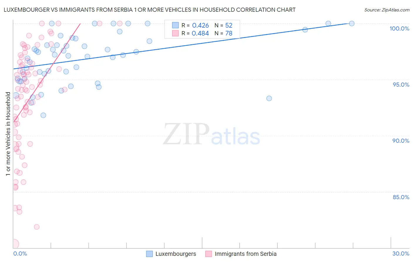 Luxembourger vs Immigrants from Serbia 1 or more Vehicles in Household